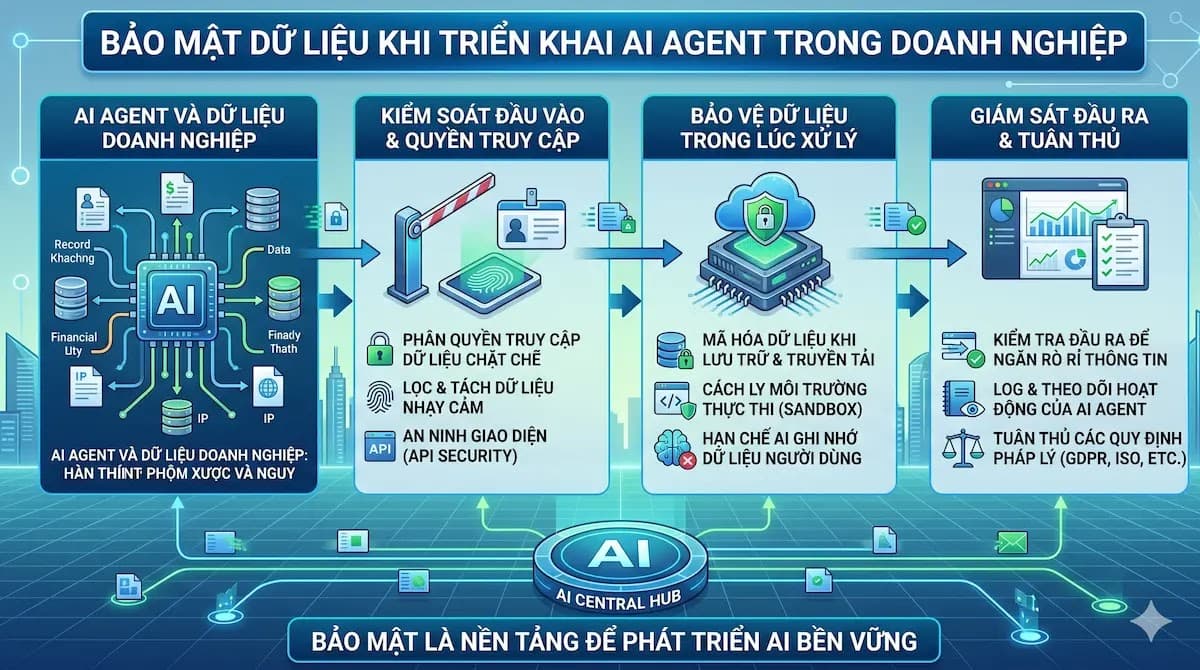 Bảo Mật Dữ Liệu Khi Triển Khai AI Agent Trong Doanh Nghiệp